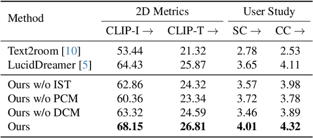Figure 1 for ART3D: 3D Gaussian Splatting for Text-Guided Artistic Scenes Generation