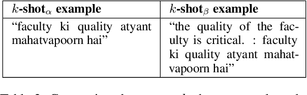 Figure 3 for Code-Mixer Ya Nahi: Novel Approaches to Measuring Multilingual LLMs' Code-Mixing Capabilities