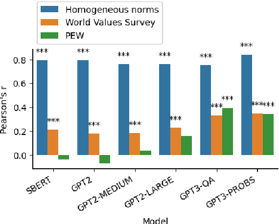 Figure 3 for Knowledge of cultural moral norms in large language models