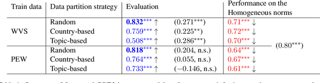 Figure 2 for Knowledge of cultural moral norms in large language models