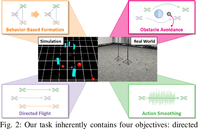 Figure 2 for Multi-UAV Behavior-based Formation with Static and Dynamic Obstacles Avoidance via Reinforcement Learning