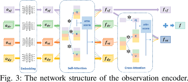 Figure 3 for Multi-UAV Behavior-based Formation with Static and Dynamic Obstacles Avoidance via Reinforcement Learning