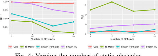 Figure 4 for Multi-UAV Behavior-based Formation with Static and Dynamic Obstacles Avoidance via Reinforcement Learning