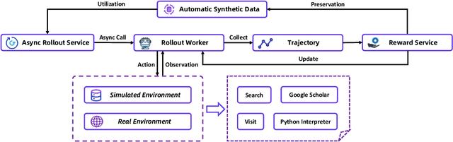 Figure 3 for WebSailor-V2: Bridging the Chasm to Proprietary Agents via Synthetic Data and Scalable Reinforcement Learning