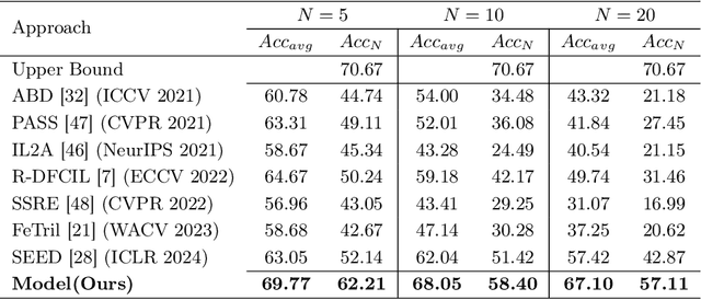 Figure 3 for DiffClass: Diffusion-Based Class Incremental Learning