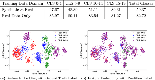 Figure 2 for DiffClass: Diffusion-Based Class Incremental Learning