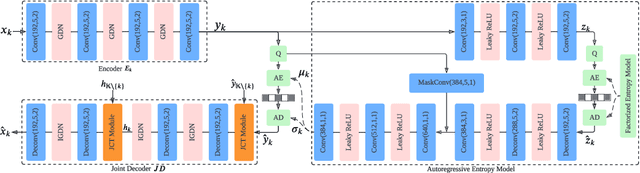 Figure 3 for LDMIC: Learning-based Distributed Multi-view Image Coding