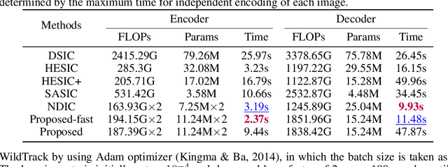 Figure 4 for LDMIC: Learning-based Distributed Multi-view Image Coding