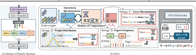 Figure 1 for MiLo: Efficient Quantized MoE Inference with Mixture of Low-Rank Compensators