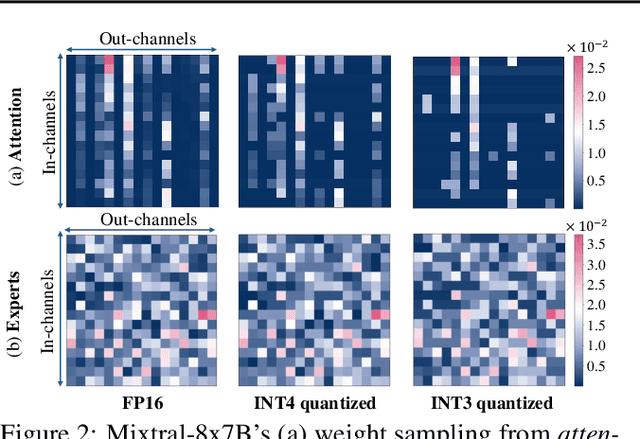Figure 3 for MiLo: Efficient Quantized MoE Inference with Mixture of Low-Rank Compensators