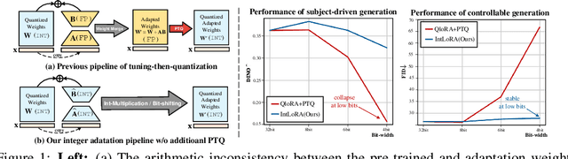 Figure 1 for IntLoRA: Integral Low-rank Adaptation of Quantized Diffusion Models
