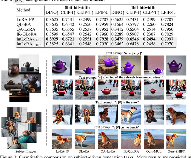 Figure 3 for IntLoRA: Integral Low-rank Adaptation of Quantized Diffusion Models