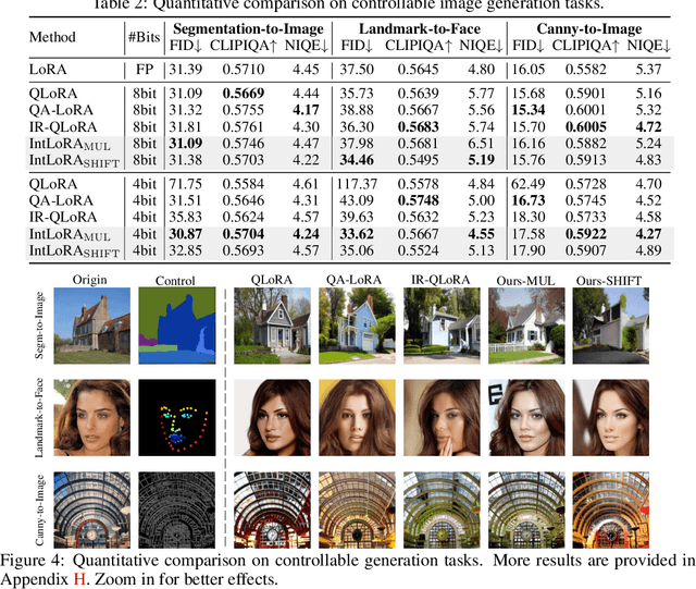 Figure 4 for IntLoRA: Integral Low-rank Adaptation of Quantized Diffusion Models
