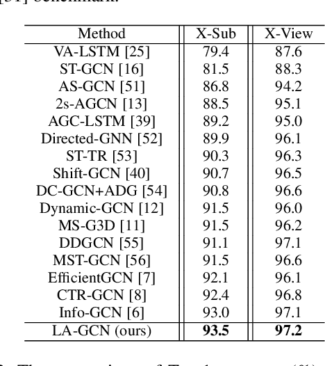 Figure 2 for Language Knowledge-Assisted Representation Learning for Skeleton-Based Action Recognition