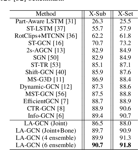 Figure 4 for Language Knowledge-Assisted Representation Learning for Skeleton-Based Action Recognition