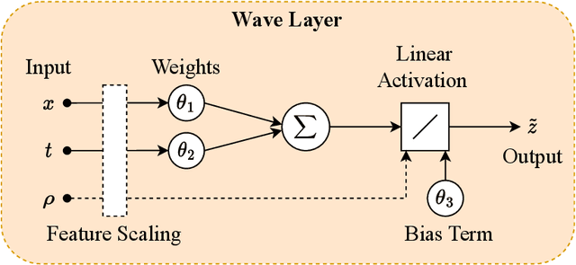 Figure 3 for Approximating Families of Sharp Solutions to Fisher's Equation with Physics-Informed Neural Networks