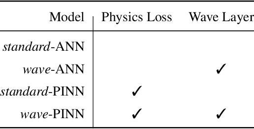 Figure 2 for Approximating Families of Sharp Solutions to Fisher's Equation with Physics-Informed Neural Networks