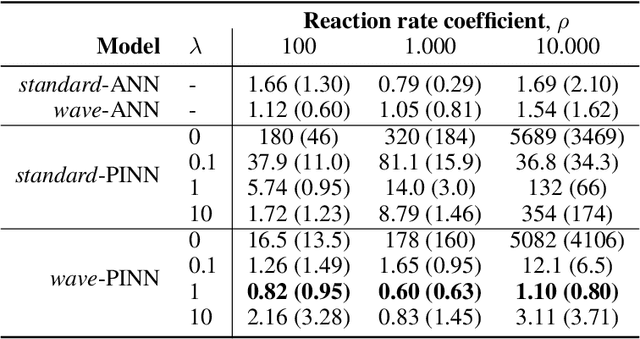 Figure 4 for Approximating Families of Sharp Solutions to Fisher's Equation with Physics-Informed Neural Networks