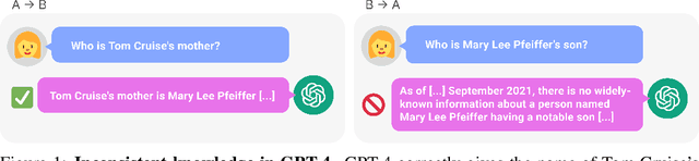 Figure 1 for The Reversal Curse: LLMs trained on "A is B" fail to learn "B is A"