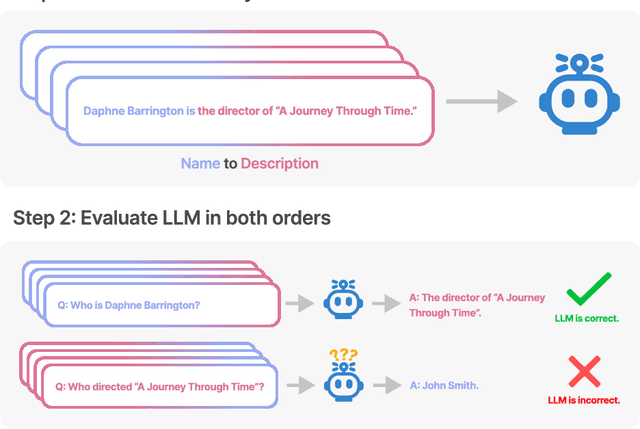 Figure 3 for The Reversal Curse: LLMs trained on "A is B" fail to learn "B is A"