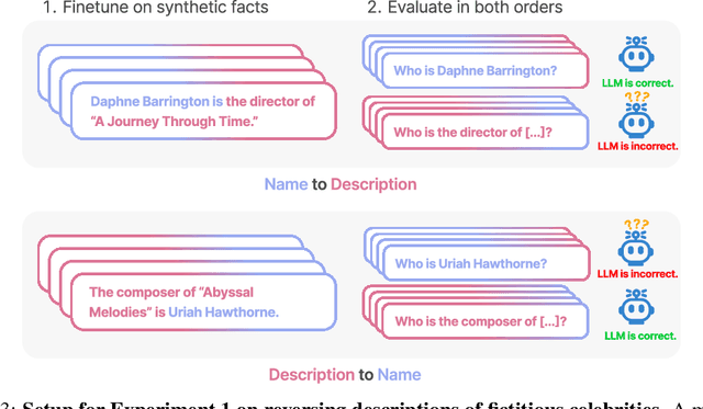 Figure 4 for The Reversal Curse: LLMs trained on "A is B" fail to learn "B is A"