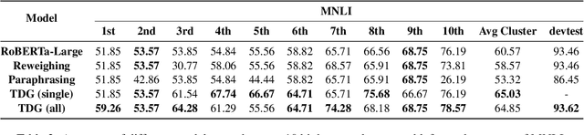 Figure 4 for Targeted Data Generation: Finding and Fixing Model Weaknesses