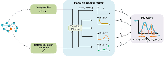 Figure 1 for PC-Conv: Unifying Homophily and Heterophily with Two-fold Filtering