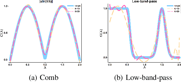 Figure 3 for PC-Conv: Unifying Homophily and Heterophily with Two-fold Filtering