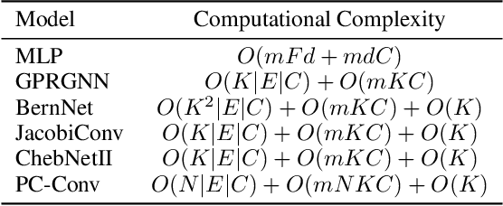 Figure 2 for PC-Conv: Unifying Homophily and Heterophily with Two-fold Filtering