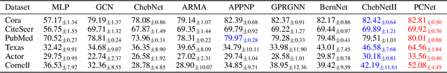 Figure 4 for PC-Conv: Unifying Homophily and Heterophily with Two-fold Filtering