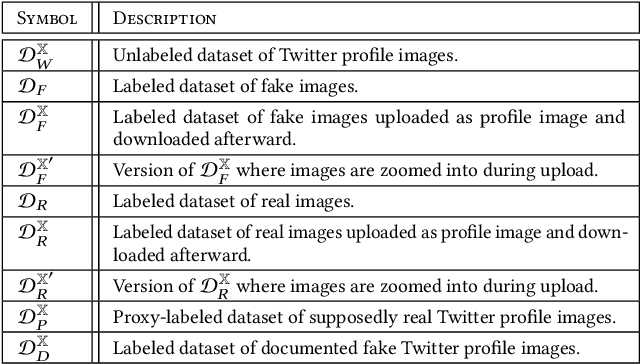 Figure 1 for AI-Generated Faces in the Real World: A Large-Scale Case Study of Twitter Profile Images