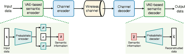 Figure 1 for Generative Semantic Communication: Architectures, Technologies, and Applications