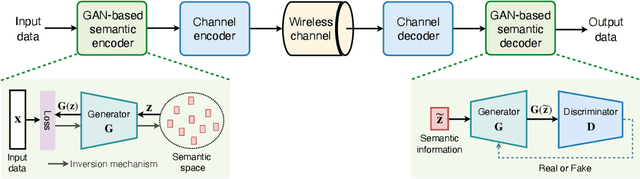 Figure 2 for Generative Semantic Communication: Architectures, Technologies, and Applications