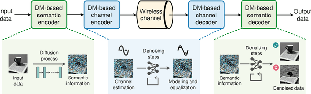 Figure 3 for Generative Semantic Communication: Architectures, Technologies, and Applications