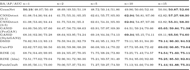 Figure 4 for TextureCrop: Enhancing Synthetic Image Detection through Texture-based Cropping