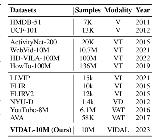 Figure 2 for LanguageBind: Extending Video-Language Pretraining to N-modality by Language-based Semantic Alignment