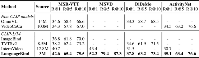 Figure 4 for LanguageBind: Extending Video-Language Pretraining to N-modality by Language-based Semantic Alignment