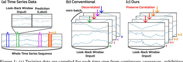 Figure 1 for Introducing Spectral Attention for Long-Range Dependency in Time Series Forecasting