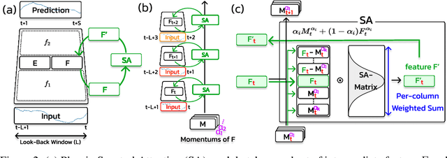 Figure 3 for Introducing Spectral Attention for Long-Range Dependency in Time Series Forecasting