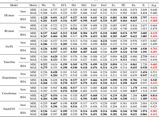 Figure 2 for Introducing Spectral Attention for Long-Range Dependency in Time Series Forecasting