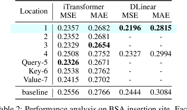 Figure 4 for Introducing Spectral Attention for Long-Range Dependency in Time Series Forecasting