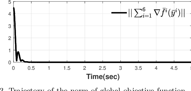 Figure 3 for Small-Gain Theorem Based Distributed Prescribed-Time Convex Optimization For Networked Euler-Lagrange Systems