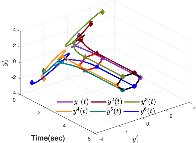 Figure 4 for Small-Gain Theorem Based Distributed Prescribed-Time Convex Optimization For Networked Euler-Lagrange Systems