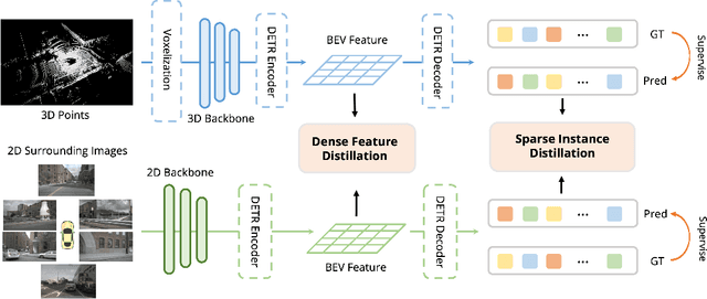 Figure 1 for BEVDistill: Cross-Modal BEV Distillation for Multi-View 3D Object Detection