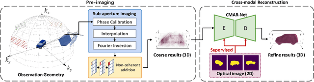 Figure 1 for Sparse Multi-baseline SAR Cross-modal 3D Reconstruction of Vehicle Targets