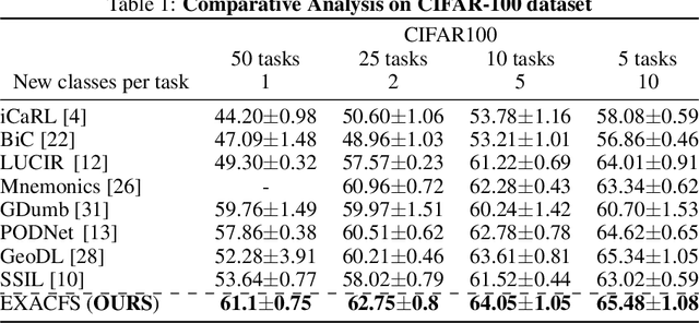Figure 2 for EXACFS -- A CIL Method to mitigate Catastrophic Forgetting