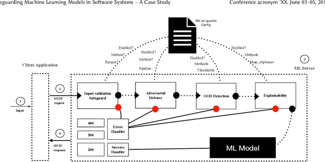 Figure 1 for ML-On-Rails: Safeguarding Machine Learning Models in Software Systems A Case Study