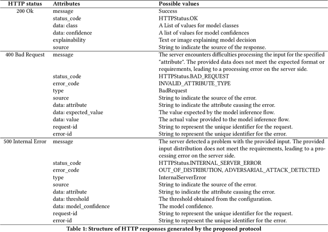 Figure 2 for ML-On-Rails: Safeguarding Machine Learning Models in Software Systems A Case Study