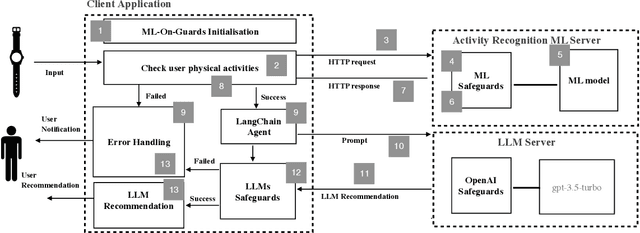 Figure 3 for ML-On-Rails: Safeguarding Machine Learning Models in Software Systems A Case Study