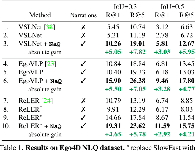 Figure 2 for NaQ: Leveraging Narrations as Queries to Supervise Episodic Memory